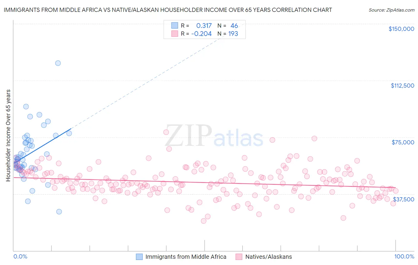 Immigrants from Middle Africa vs Native/Alaskan Householder Income Over 65 years