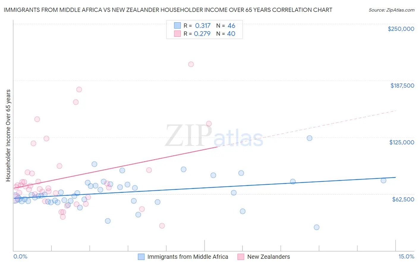 Immigrants from Middle Africa vs New Zealander Householder Income Over 65 years
