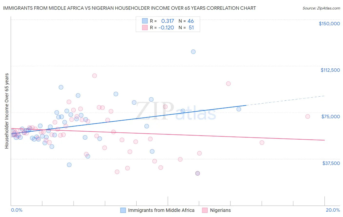 Immigrants from Middle Africa vs Nigerian Householder Income Over 65 years