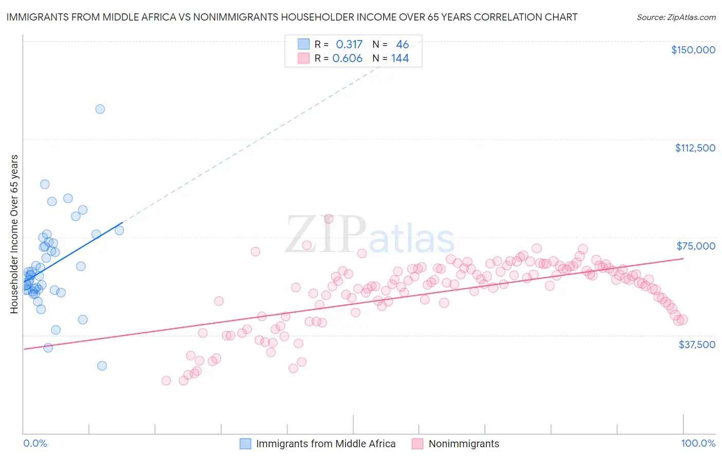 Immigrants from Middle Africa vs Nonimmigrants Householder Income Over 65 years