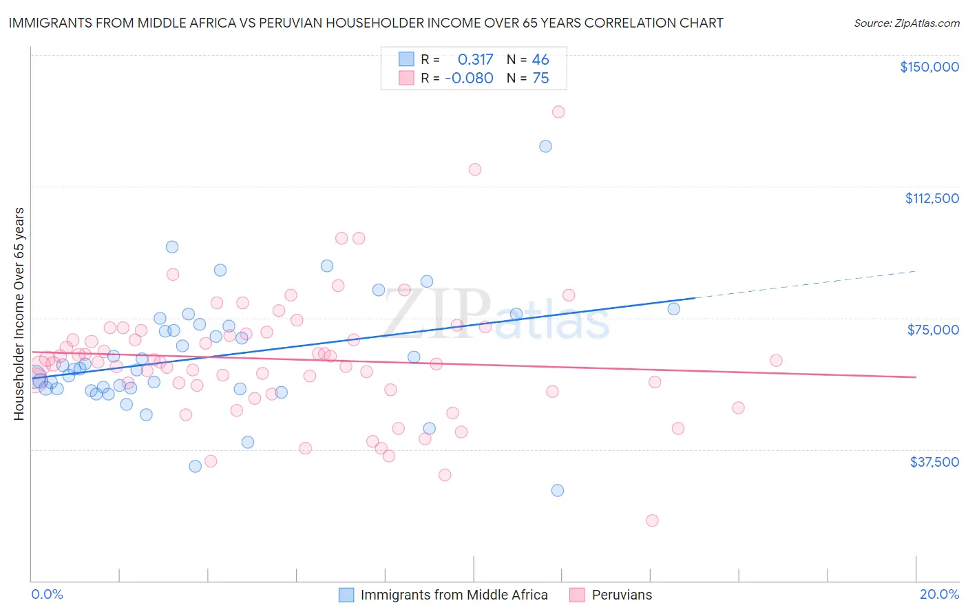 Immigrants from Middle Africa vs Peruvian Householder Income Over 65 years
