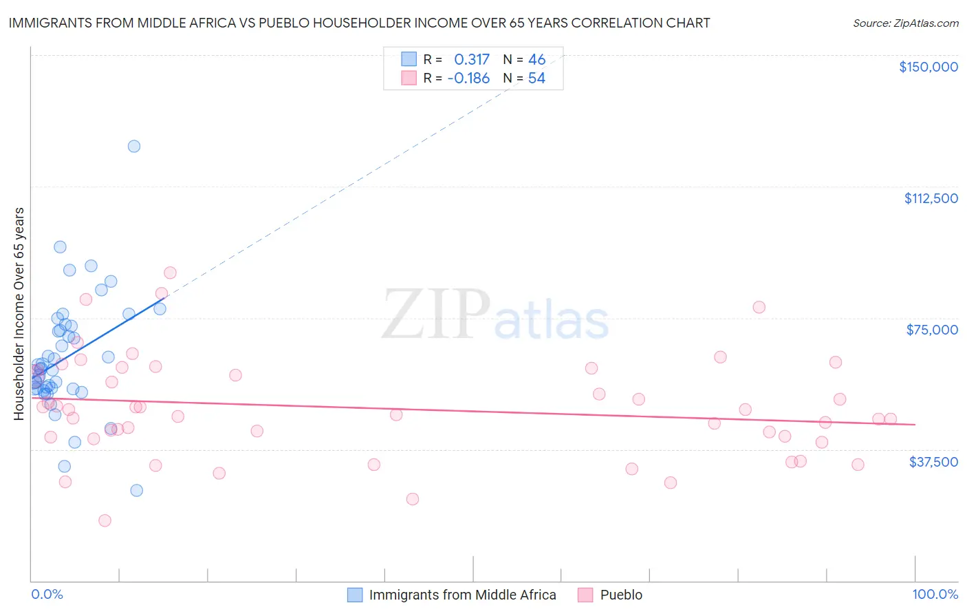 Immigrants from Middle Africa vs Pueblo Householder Income Over 65 years