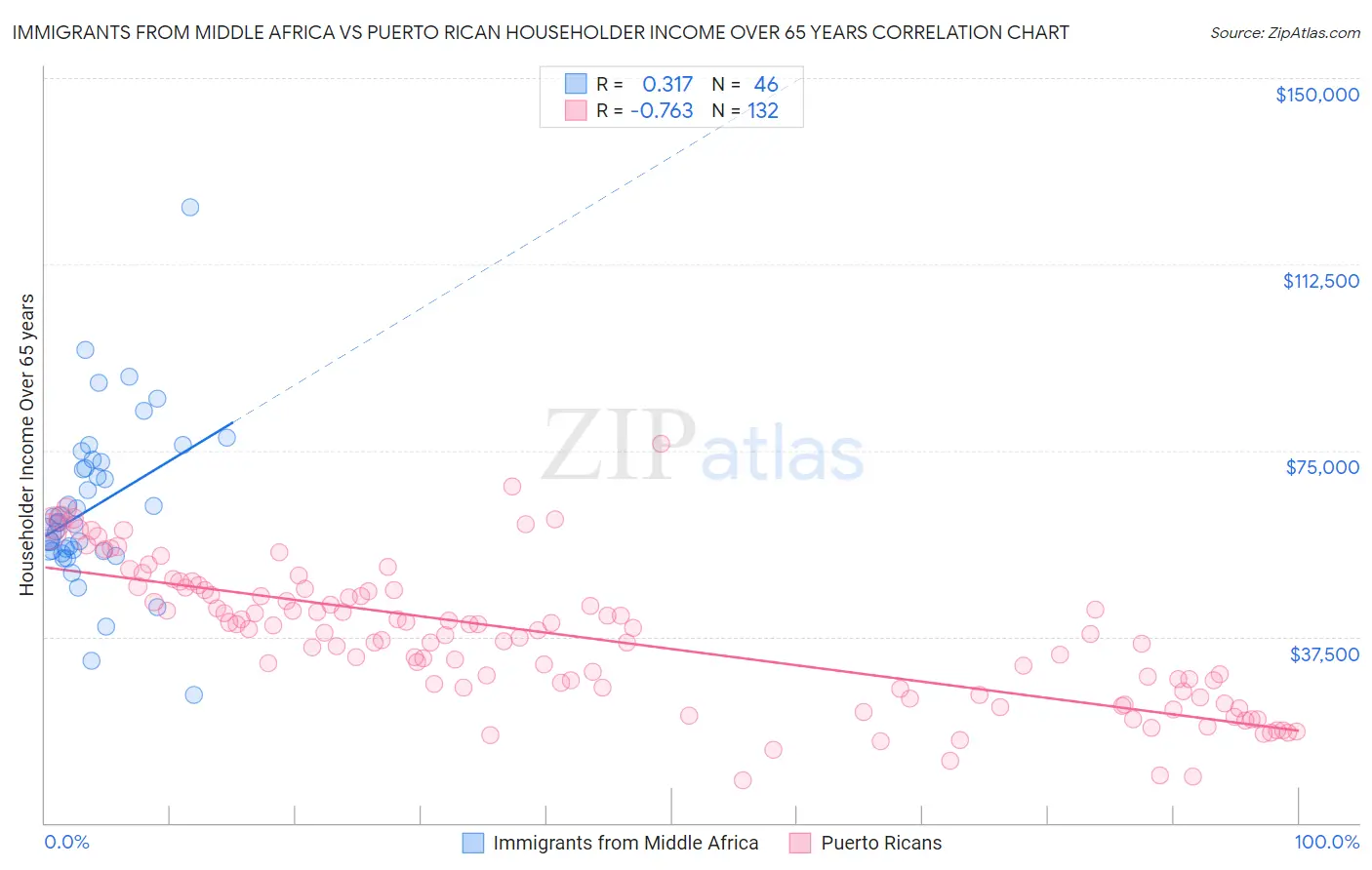 Immigrants from Middle Africa vs Puerto Rican Householder Income Over 65 years