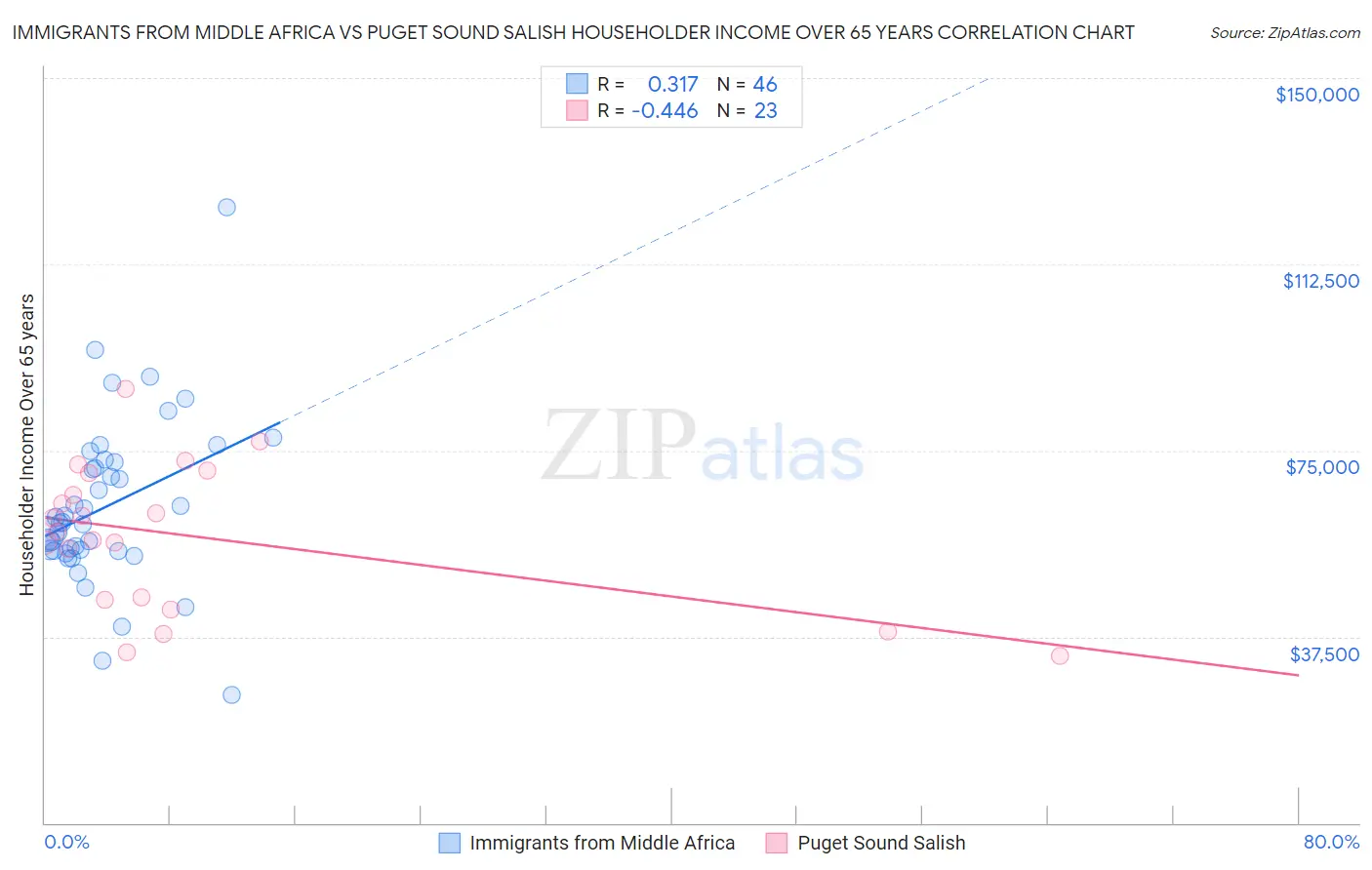 Immigrants from Middle Africa vs Puget Sound Salish Householder Income Over 65 years
