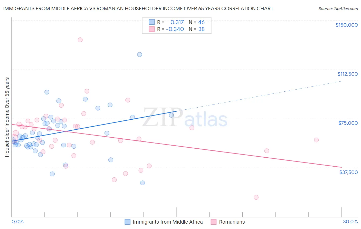 Immigrants from Middle Africa vs Romanian Householder Income Over 65 years