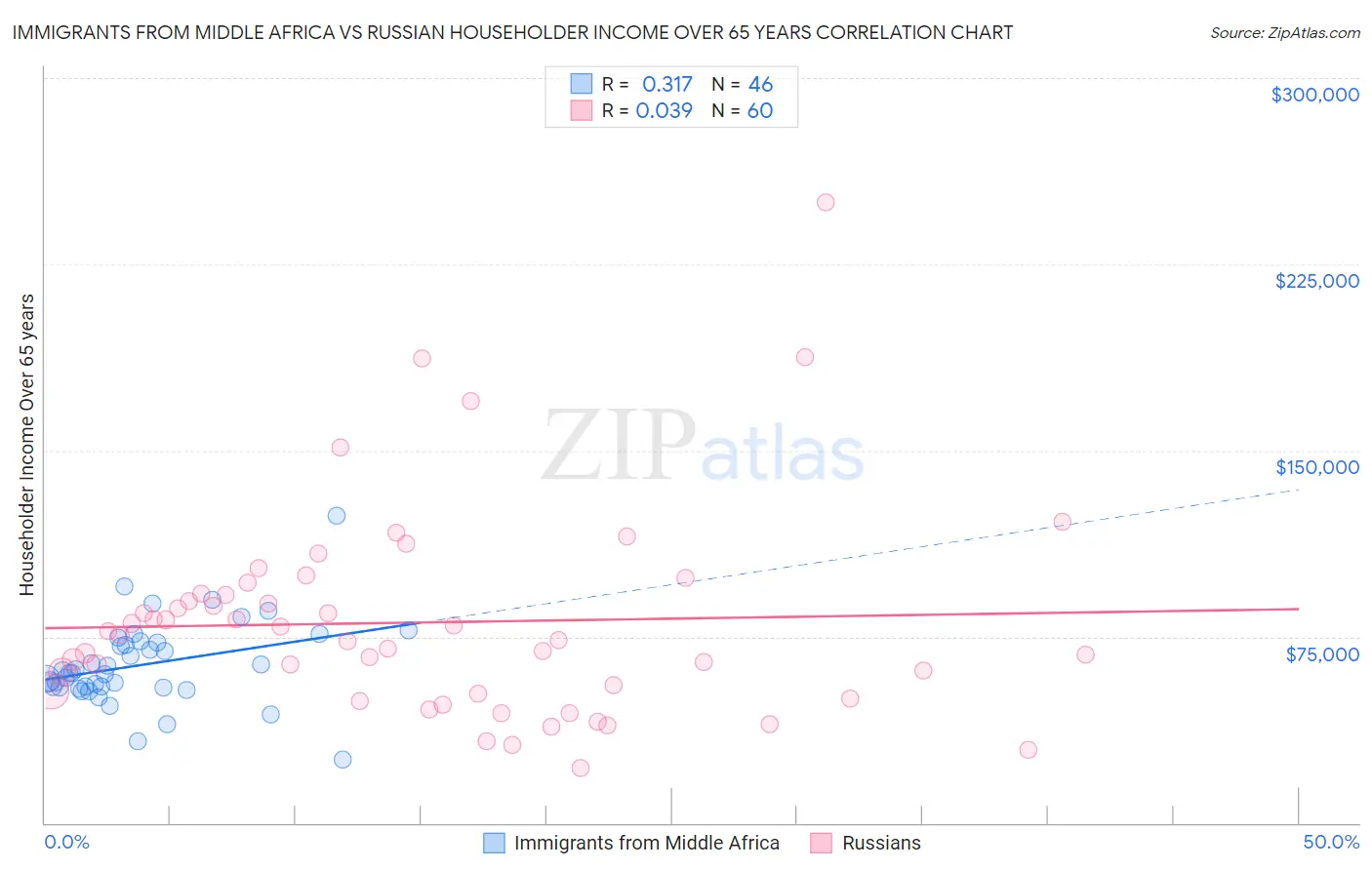 Immigrants from Middle Africa vs Russian Householder Income Over 65 years
