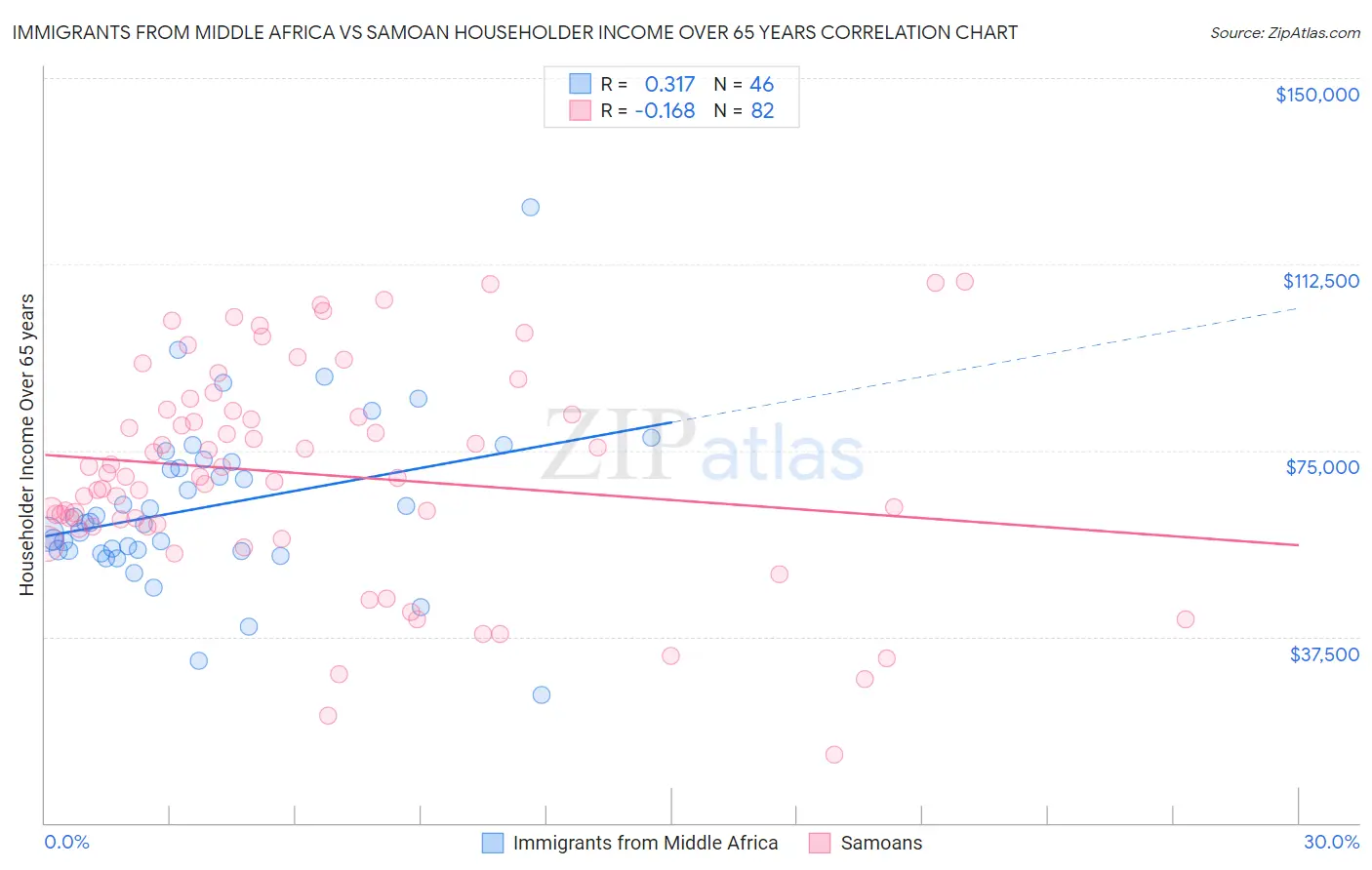 Immigrants from Middle Africa vs Samoan Householder Income Over 65 years