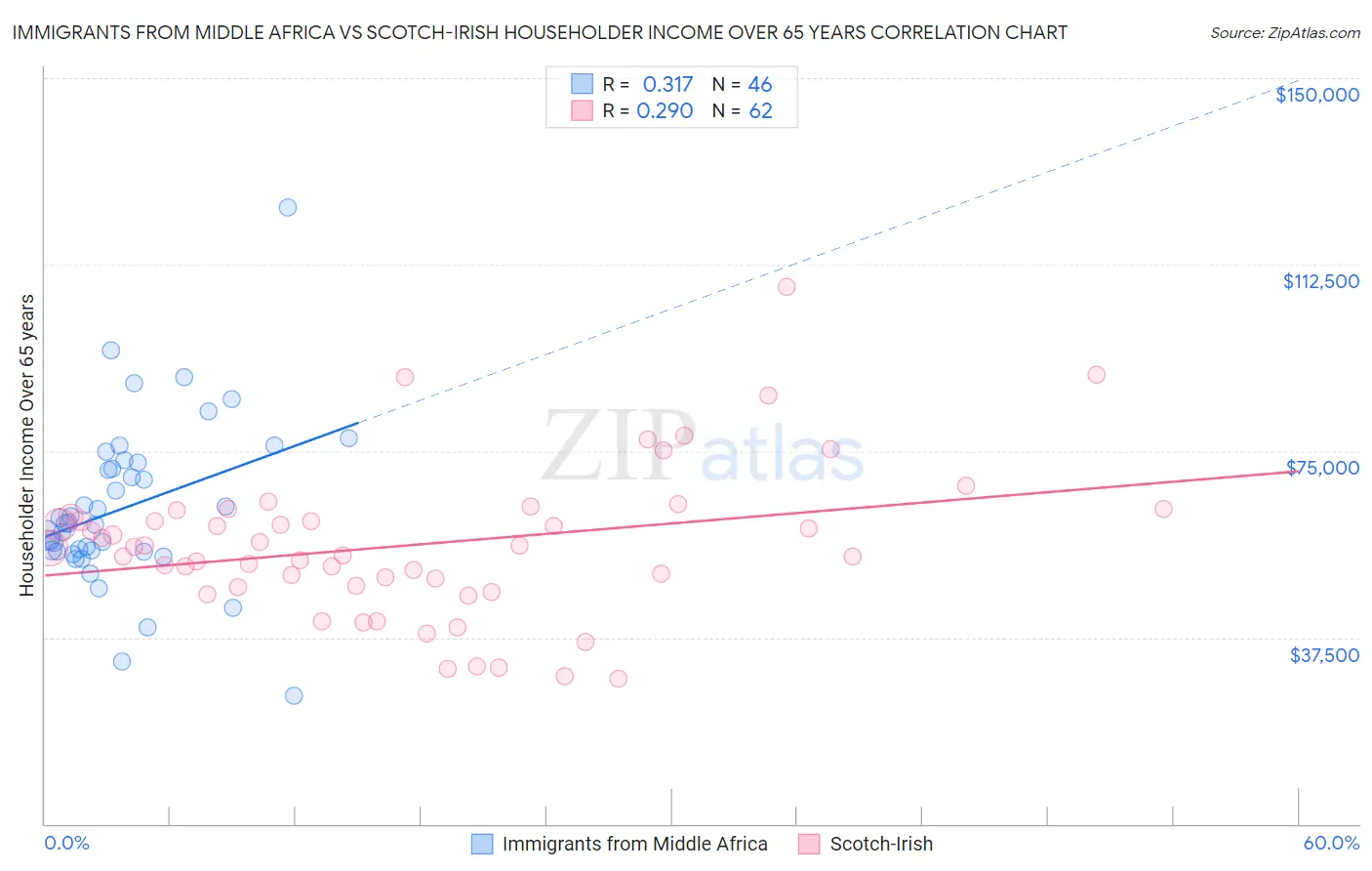 Immigrants from Middle Africa vs Scotch-Irish Householder Income Over 65 years