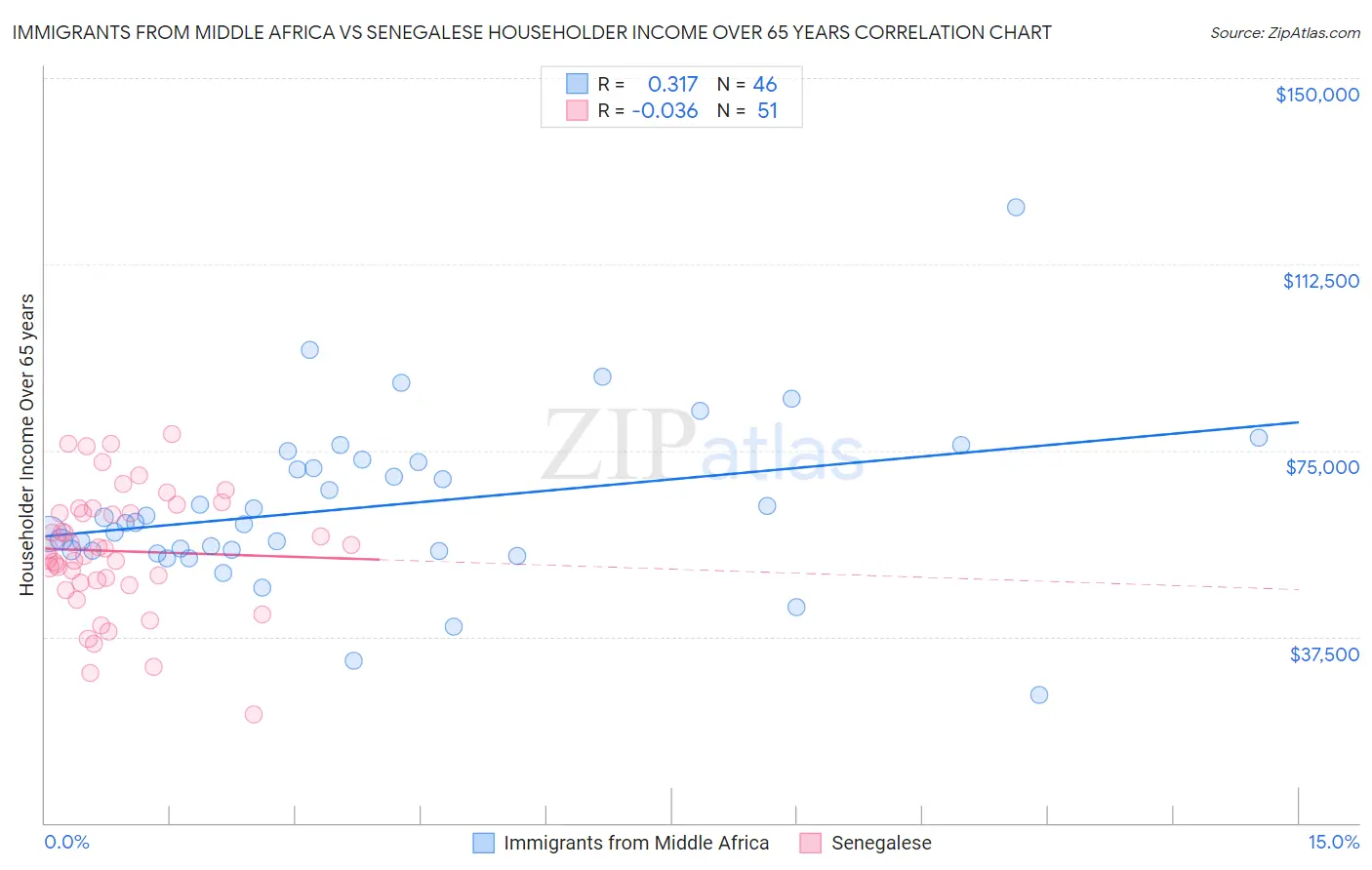 Immigrants from Middle Africa vs Senegalese Householder Income Over 65 years