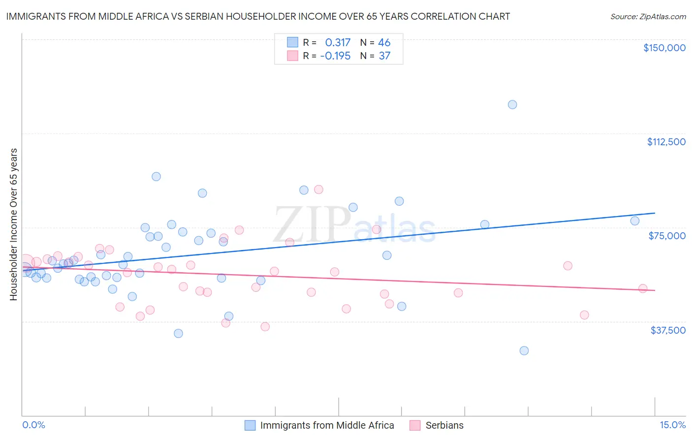 Immigrants from Middle Africa vs Serbian Householder Income Over 65 years
