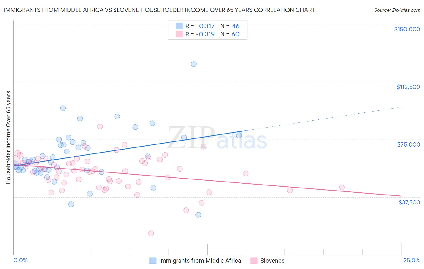 Immigrants from Middle Africa vs Slovene Householder Income Over 65 years
