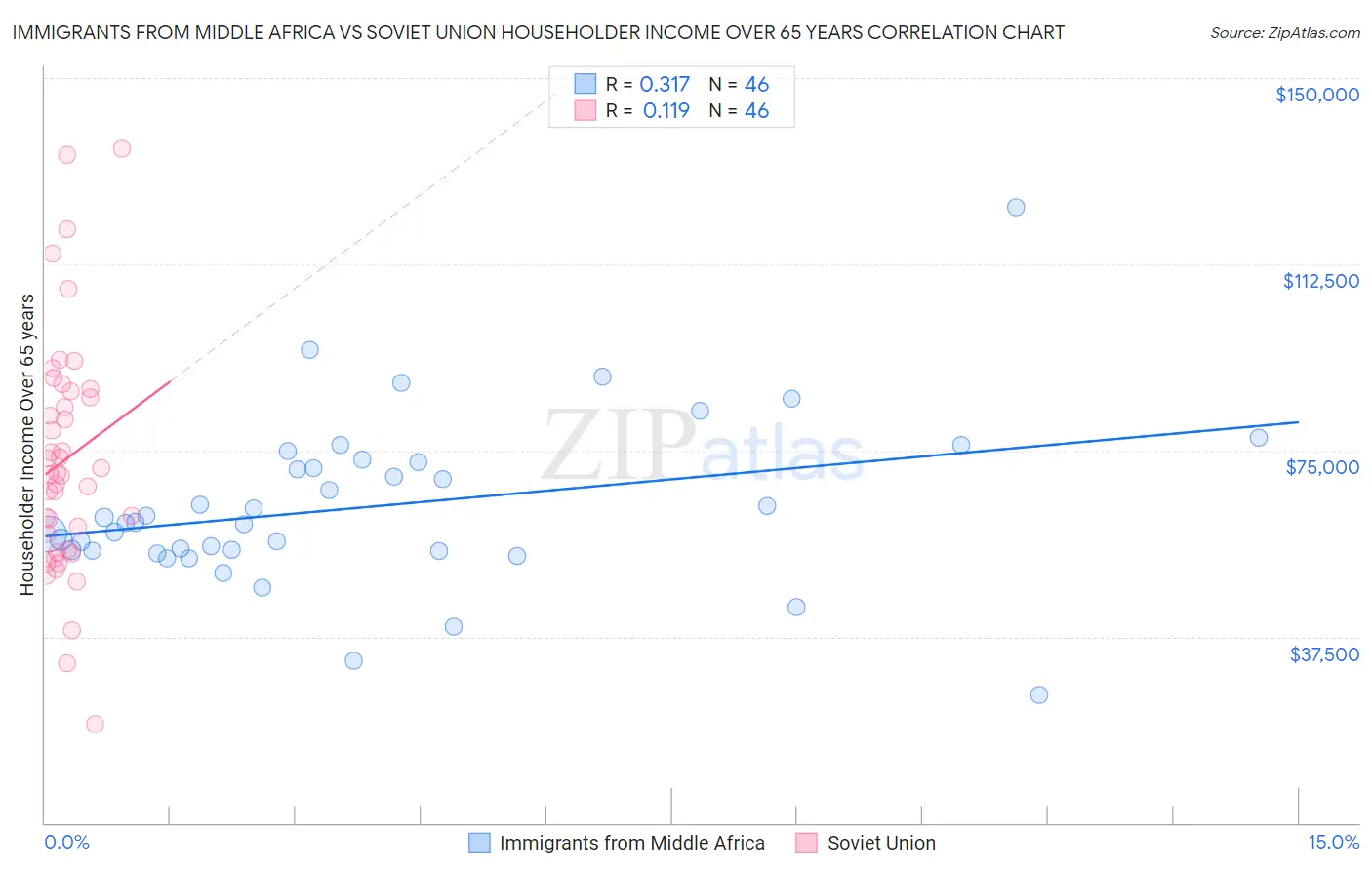 Immigrants from Middle Africa vs Soviet Union Householder Income Over 65 years