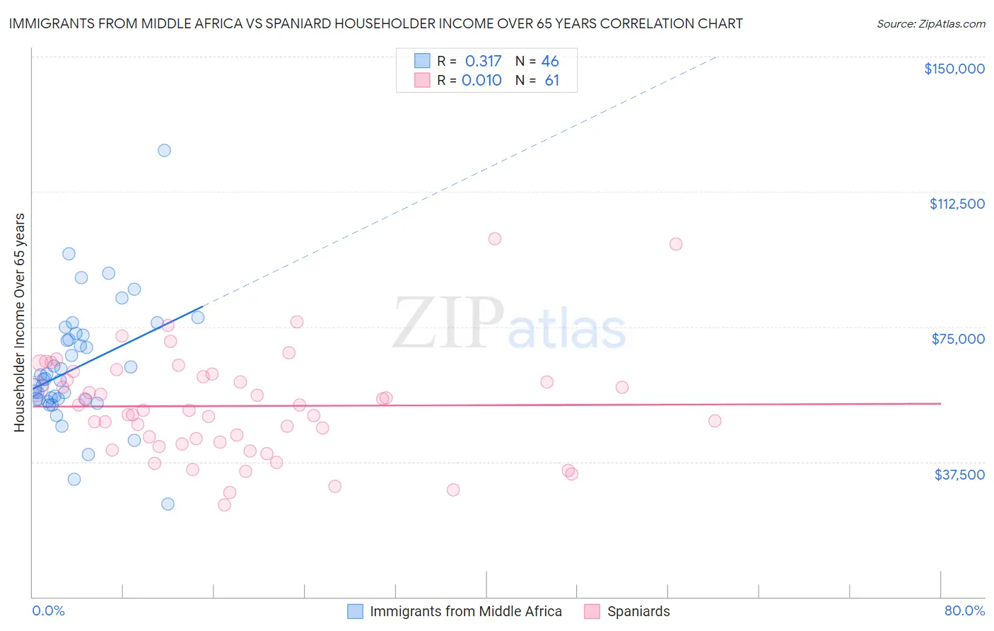 Immigrants from Middle Africa vs Spaniard Householder Income Over 65 years