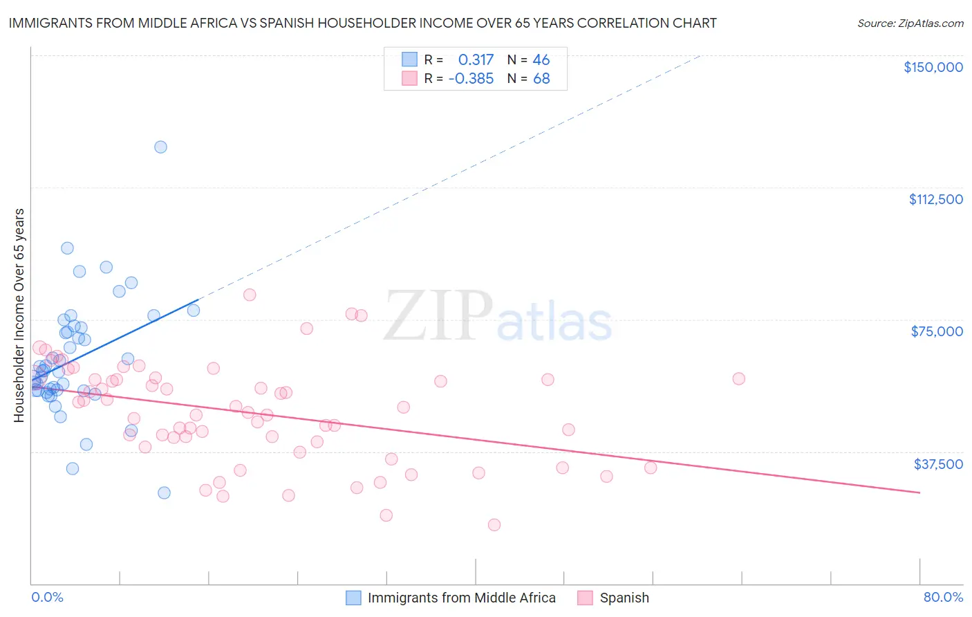 Immigrants from Middle Africa vs Spanish Householder Income Over 65 years