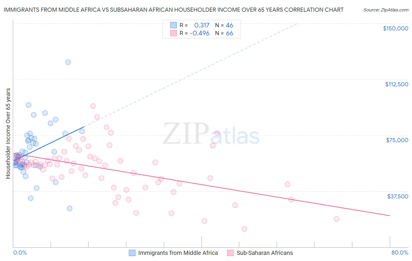 Immigrants from Middle Africa vs Subsaharan African Householder Income Over 65 years