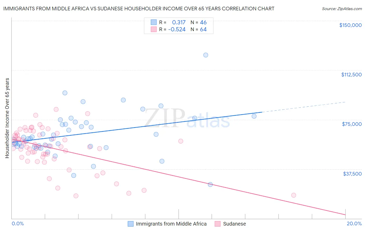 Immigrants from Middle Africa vs Sudanese Householder Income Over 65 years