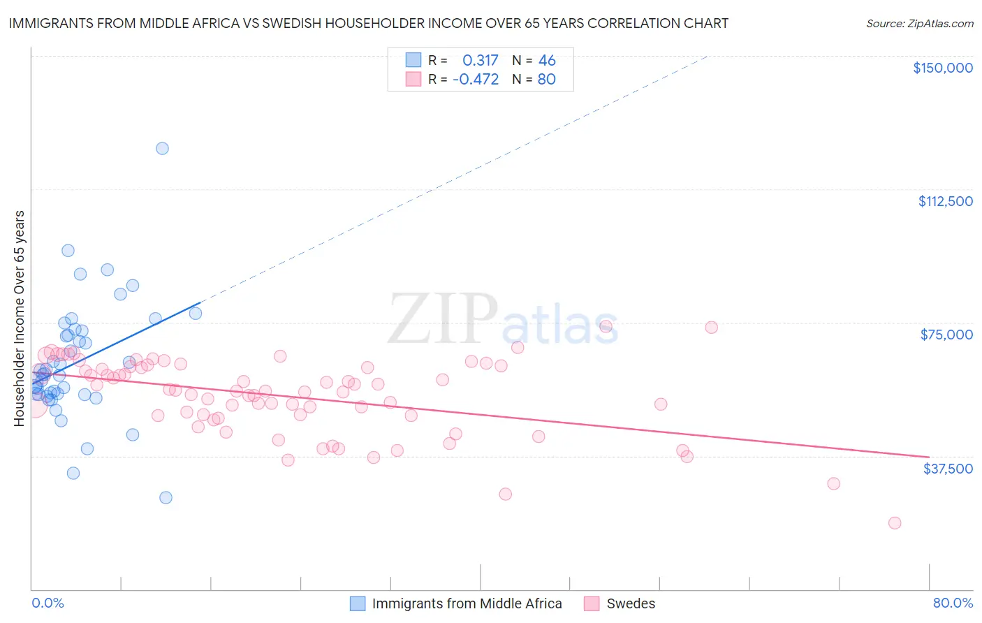 Immigrants from Middle Africa vs Swedish Householder Income Over 65 years