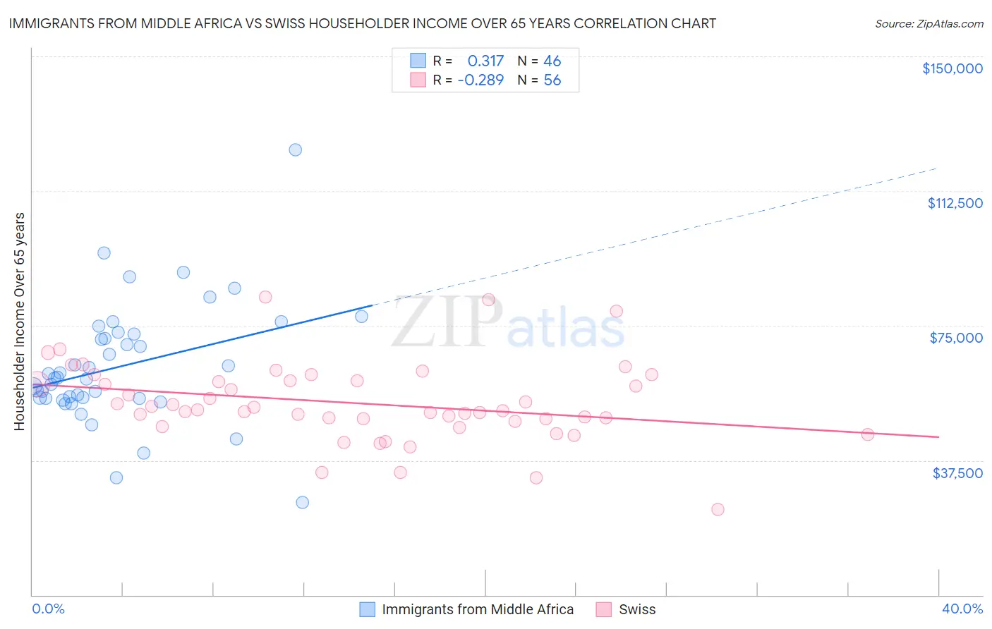 Immigrants from Middle Africa vs Swiss Householder Income Over 65 years