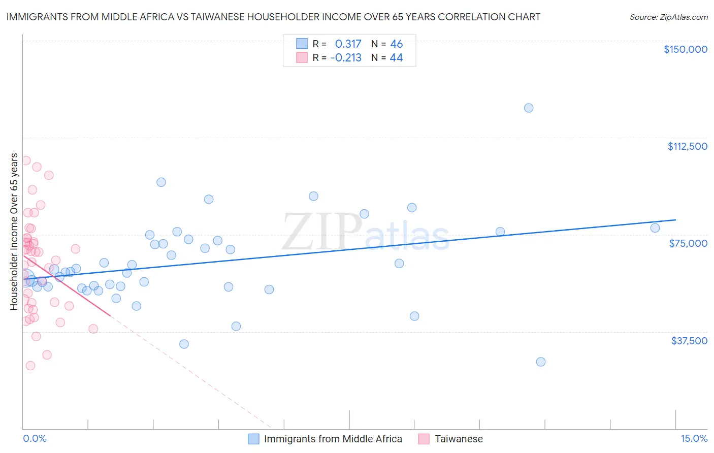 Immigrants from Middle Africa vs Taiwanese Householder Income Over 65 years