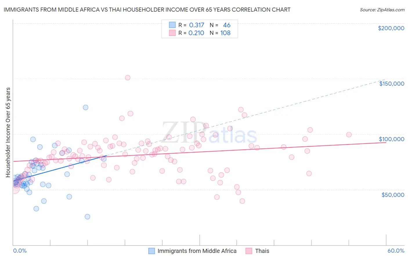 Immigrants from Middle Africa vs Thai Householder Income Over 65 years