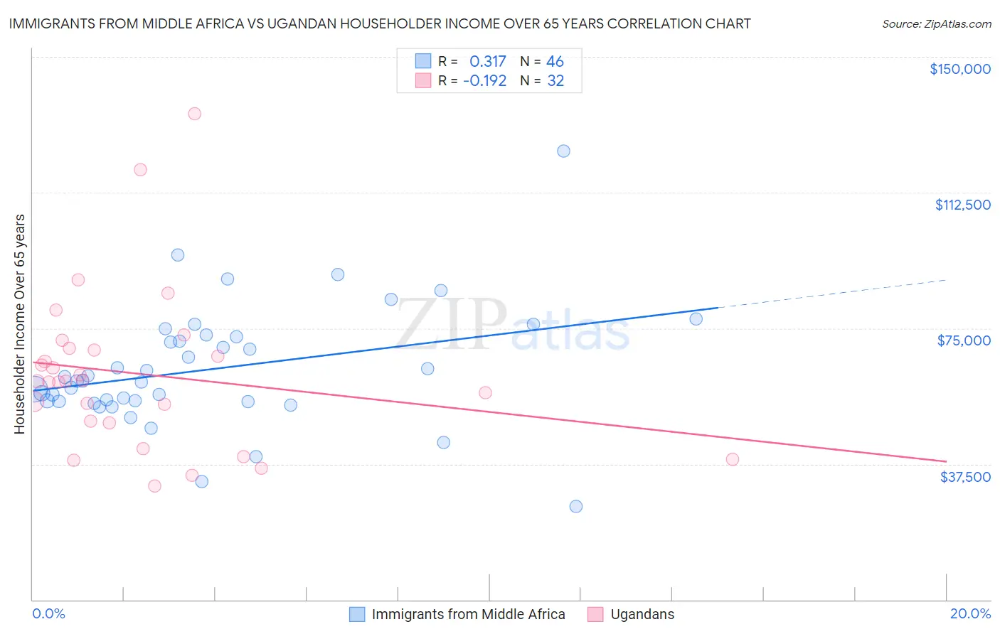 Immigrants from Middle Africa vs Ugandan Householder Income Over 65 years