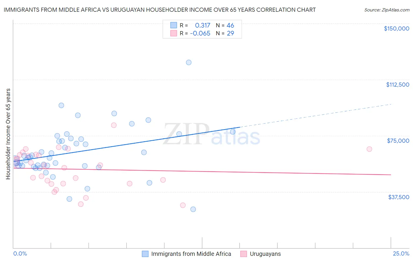 Immigrants from Middle Africa vs Uruguayan Householder Income Over 65 years