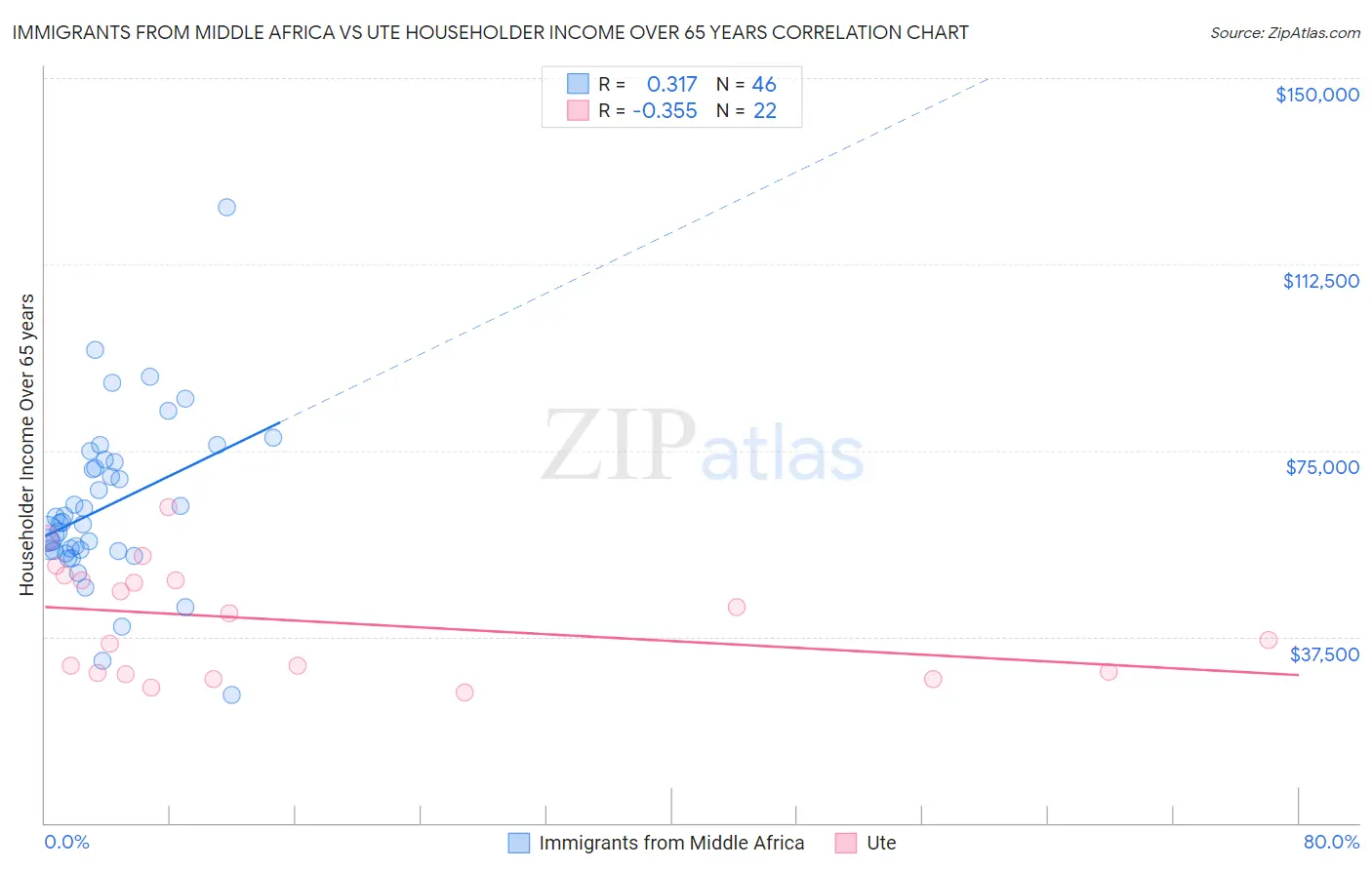 Immigrants from Middle Africa vs Ute Householder Income Over 65 years