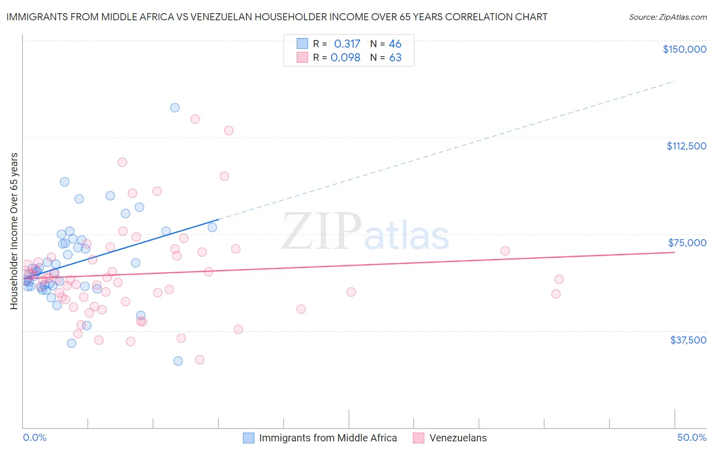 Immigrants from Middle Africa vs Venezuelan Householder Income Over 65 years