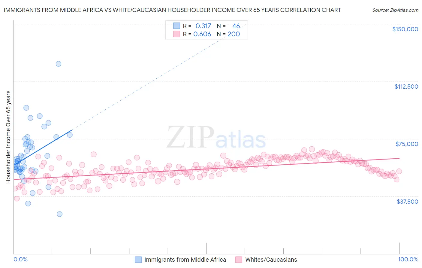 Immigrants from Middle Africa vs White/Caucasian Householder Income Over 65 years