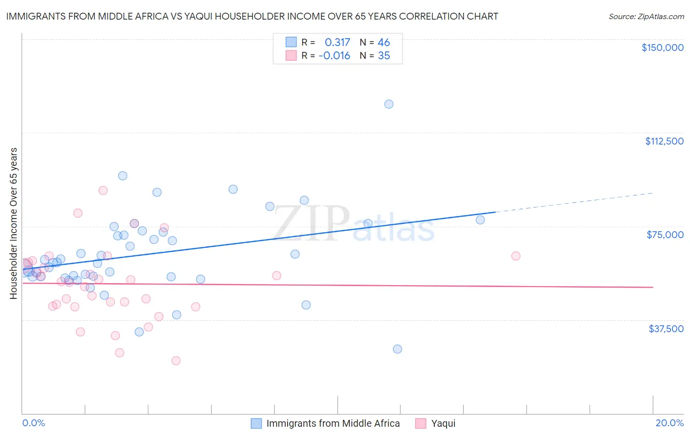 Immigrants from Middle Africa vs Yaqui Householder Income Over 65 years