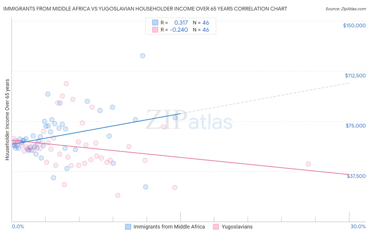 Immigrants from Middle Africa vs Yugoslavian Householder Income Over 65 years