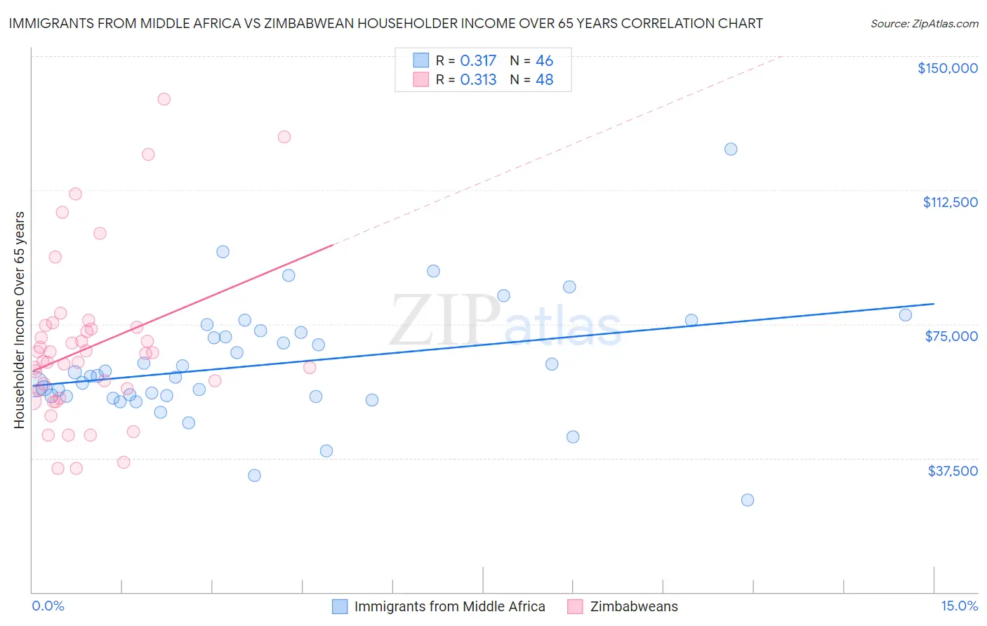 Immigrants from Middle Africa vs Zimbabwean Householder Income Over 65 years