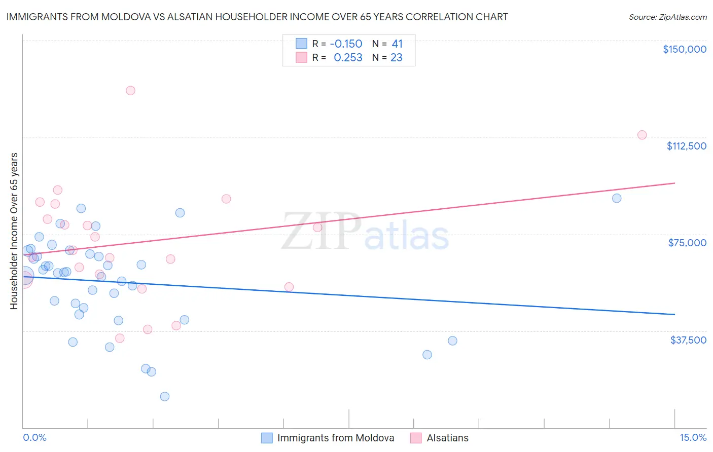 Immigrants from Moldova vs Alsatian Householder Income Over 65 years