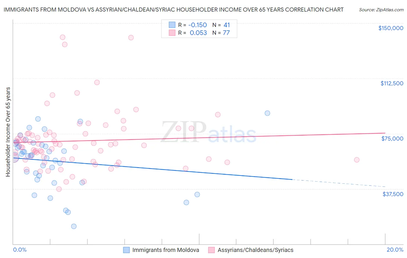 Immigrants from Moldova vs Assyrian/Chaldean/Syriac Householder Income Over 65 years