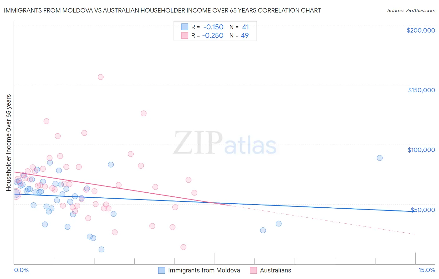 Immigrants from Moldova vs Australian Householder Income Over 65 years