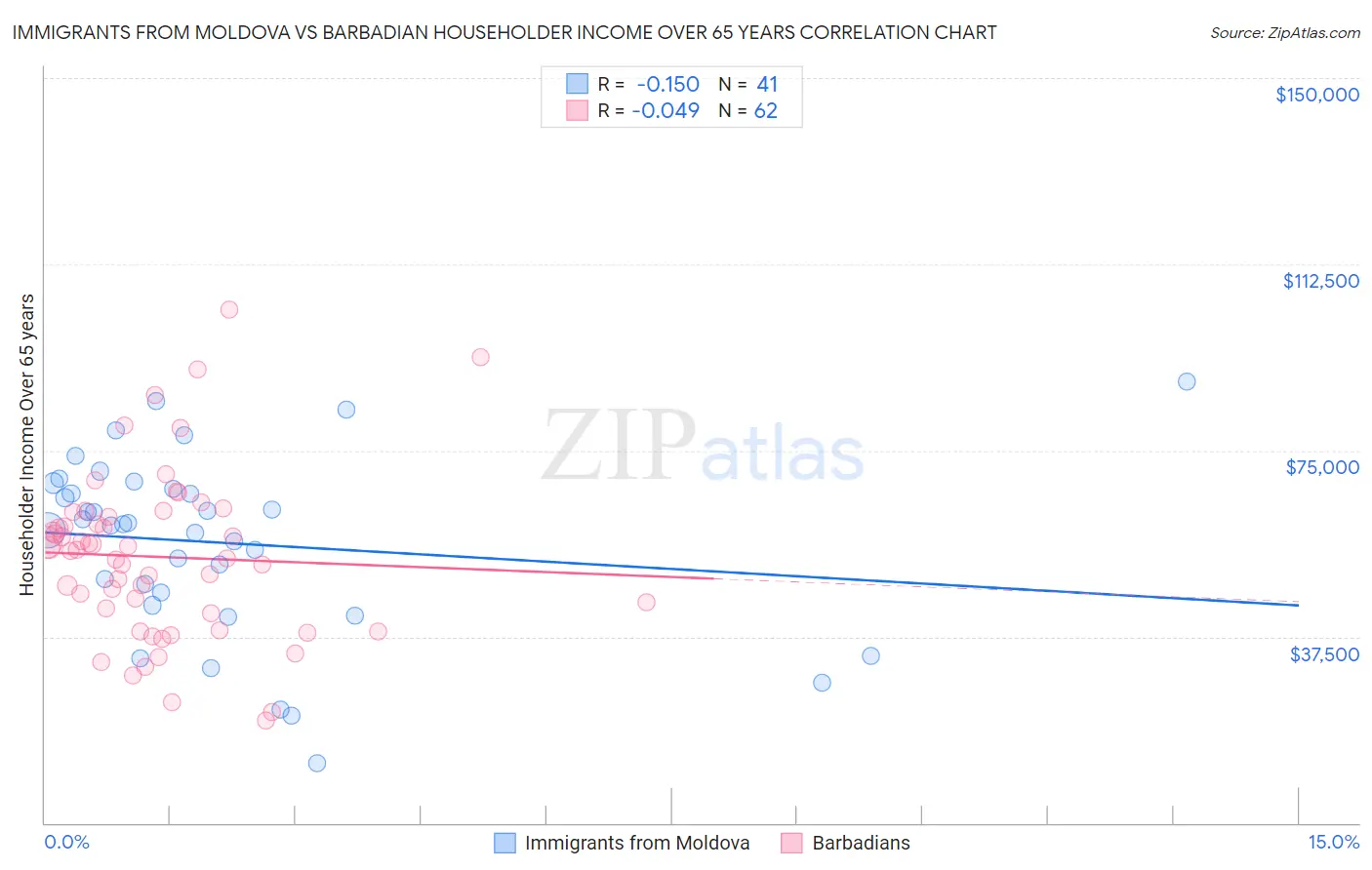Immigrants from Moldova vs Barbadian Householder Income Over 65 years
