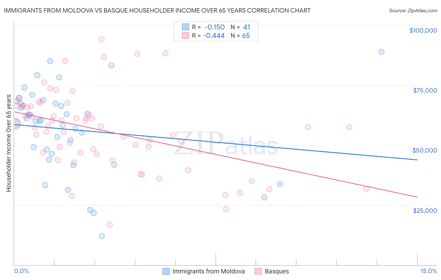Immigrants from Moldova vs Basque Householder Income Over 65 years