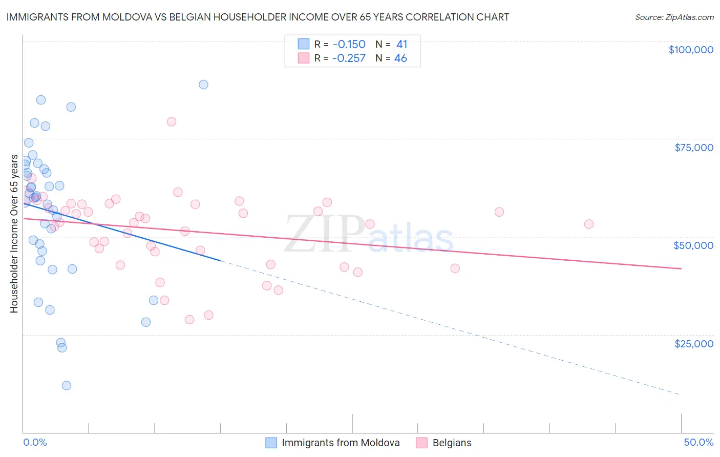Immigrants from Moldova vs Belgian Householder Income Over 65 years
