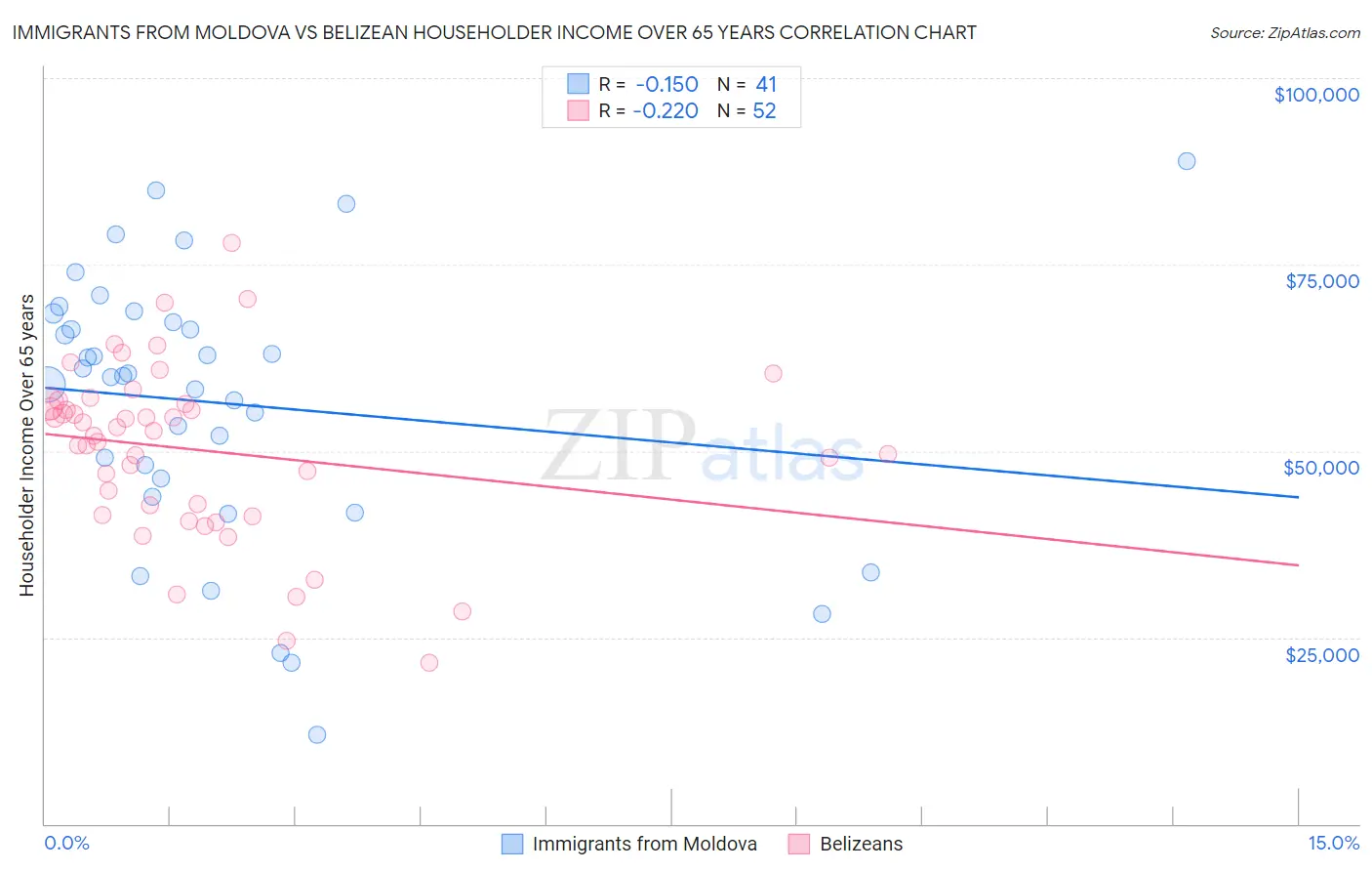Immigrants from Moldova vs Belizean Householder Income Over 65 years