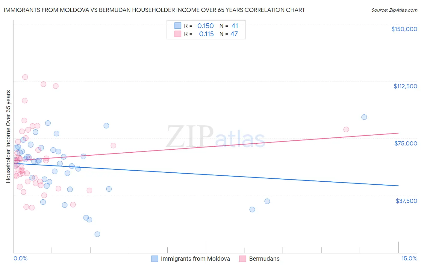 Immigrants from Moldova vs Bermudan Householder Income Over 65 years