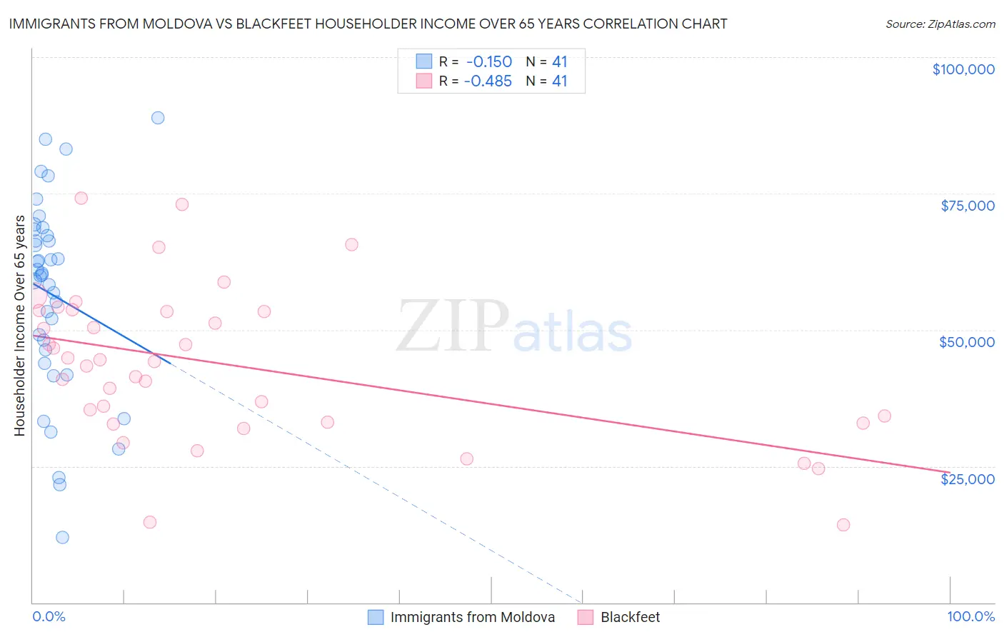 Immigrants from Moldova vs Blackfeet Householder Income Over 65 years