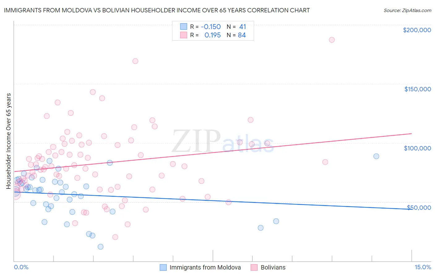 Immigrants from Moldova vs Bolivian Householder Income Over 65 years