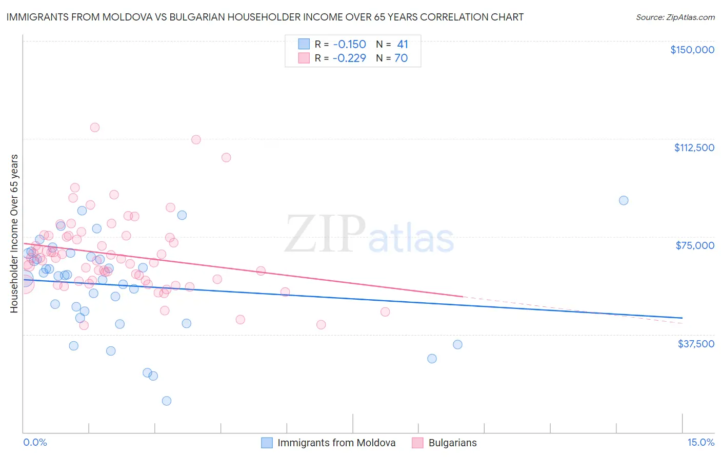 Immigrants from Moldova vs Bulgarian Householder Income Over 65 years