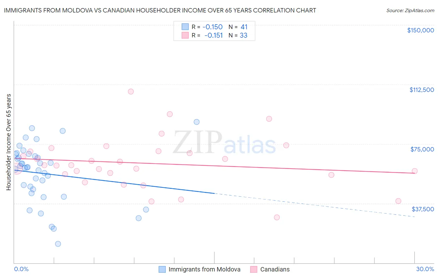 Immigrants from Moldova vs Canadian Householder Income Over 65 years