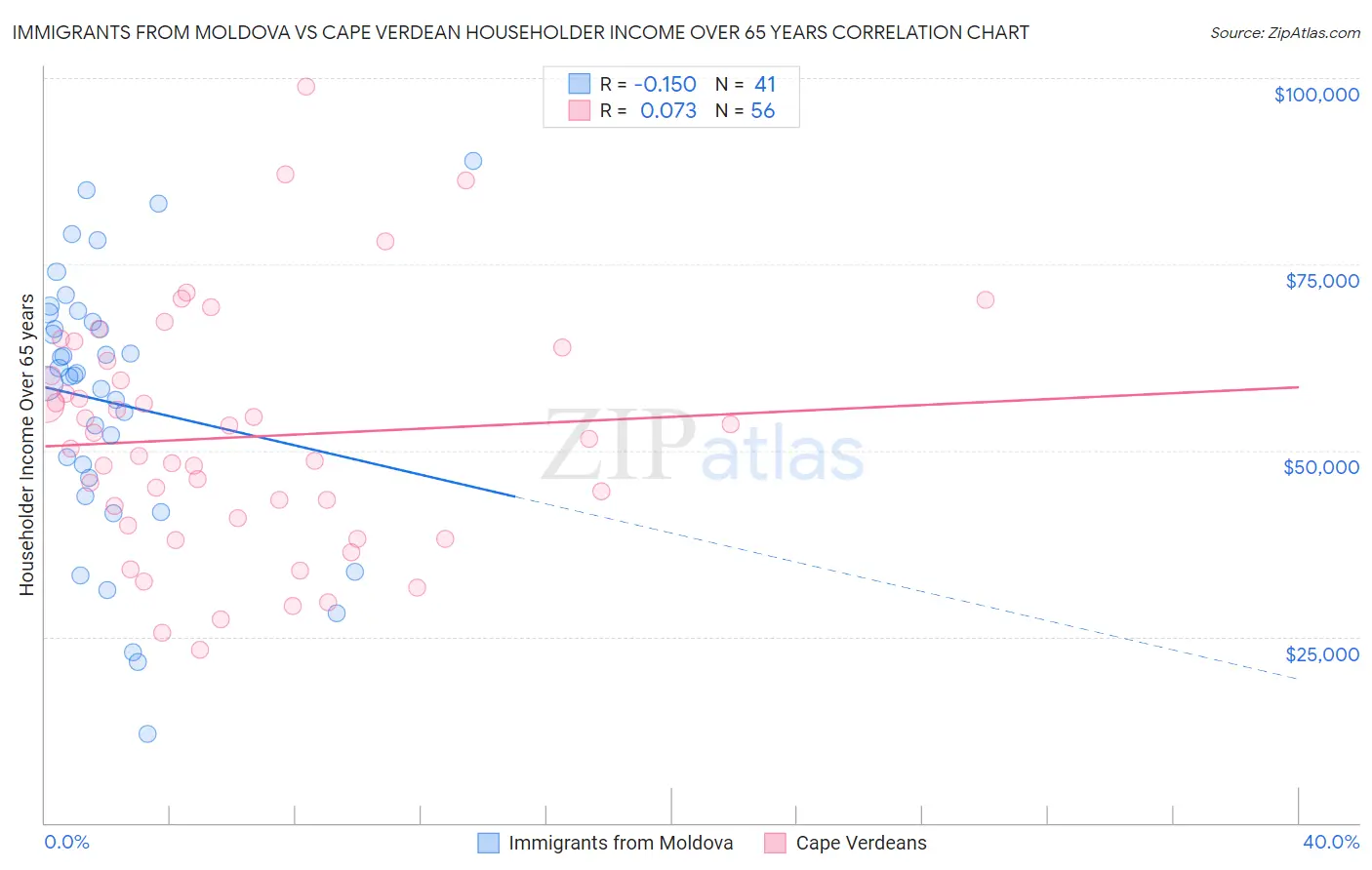 Immigrants from Moldova vs Cape Verdean Householder Income Over 65 years