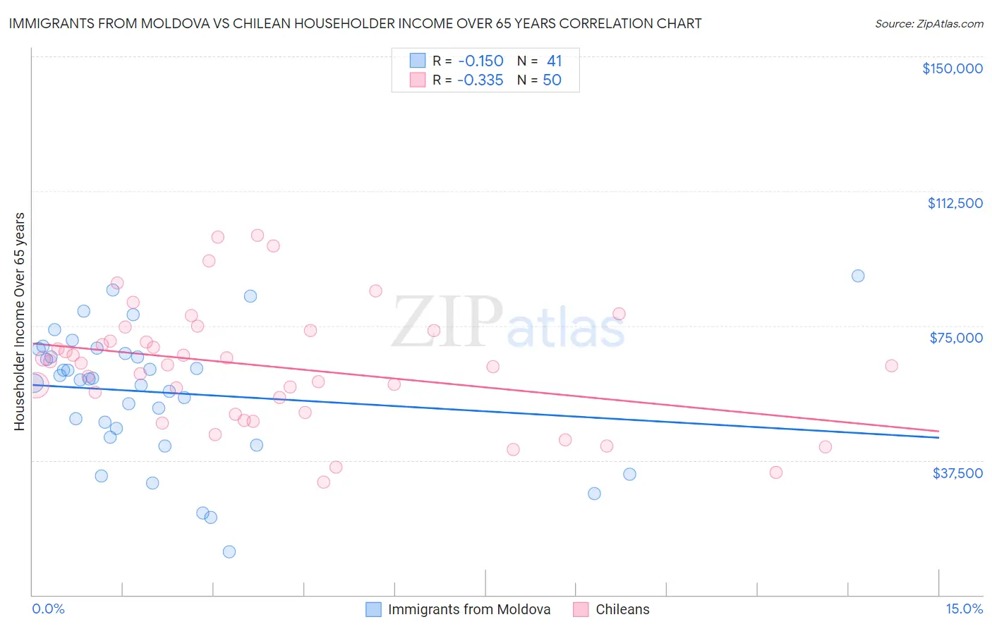 Immigrants from Moldova vs Chilean Householder Income Over 65 years
