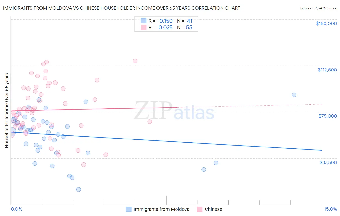Immigrants from Moldova vs Chinese Householder Income Over 65 years