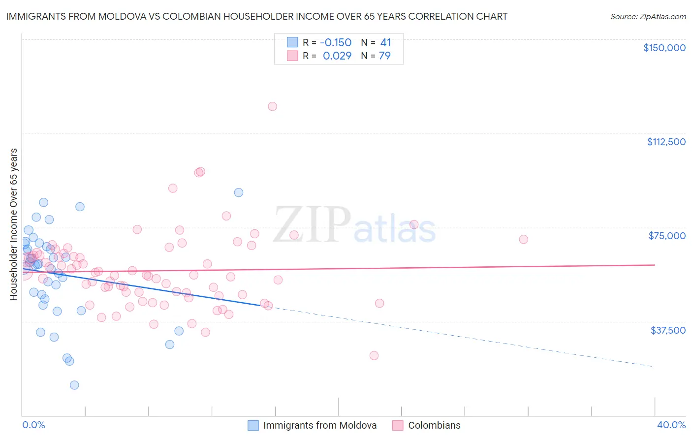 Immigrants from Moldova vs Colombian Householder Income Over 65 years