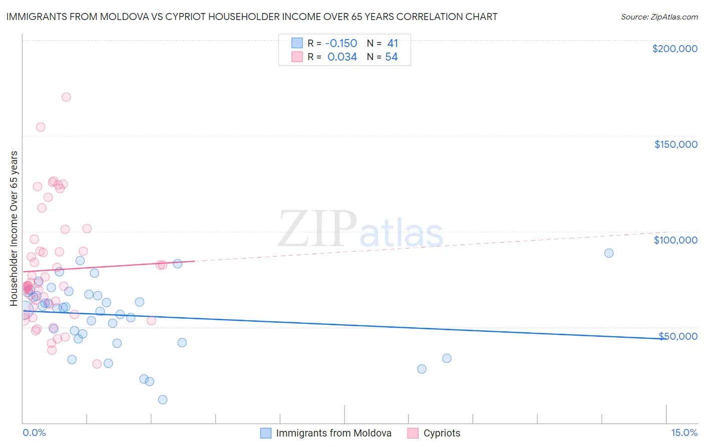 Immigrants from Moldova vs Cypriot Householder Income Over 65 years
