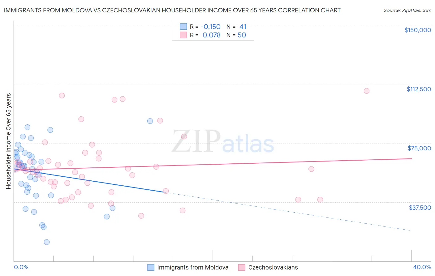 Immigrants from Moldova vs Czechoslovakian Householder Income Over 65 years